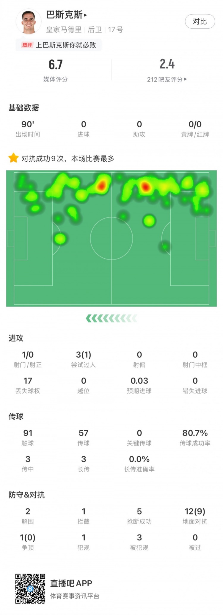  巴斯克斯本場數(shù)據(jù)：9次贏得對抗全場最多，5次搶斷，2次解圍
