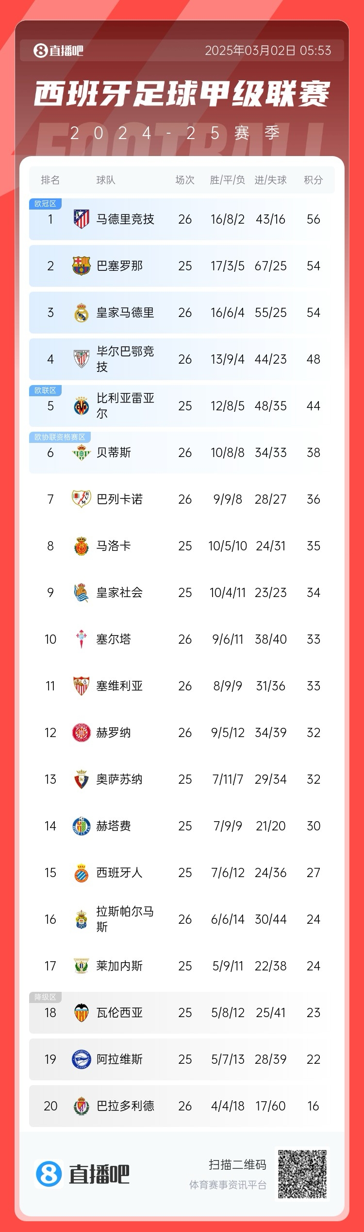  西甲積分榜：馬競先賽登頂領先巴薩2分，皇馬5輪1勝掉至第三