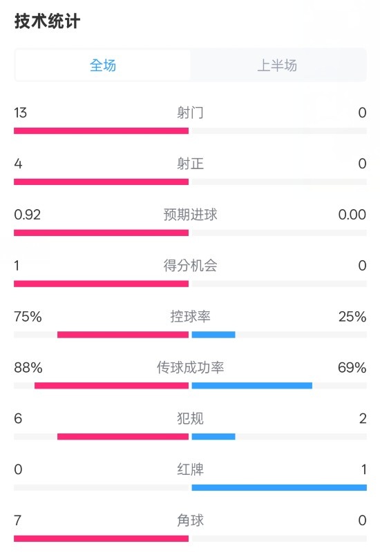  巴薩半場2-0皇社數(shù)據(jù)：射門13-0，射正4-0，控球75%-25%，紅牌0-1