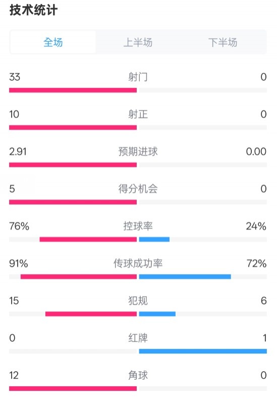  全面壓制！巴薩4-0皇社數(shù)據(jù)：射門33-0，射正10-0，控球率76%-24%