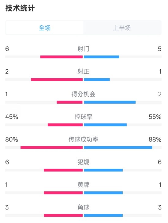  曼聯(lián)半場0-1富勒姆數(shù)據(jù)：射門6-5，射正2-1，控球率45%-55%