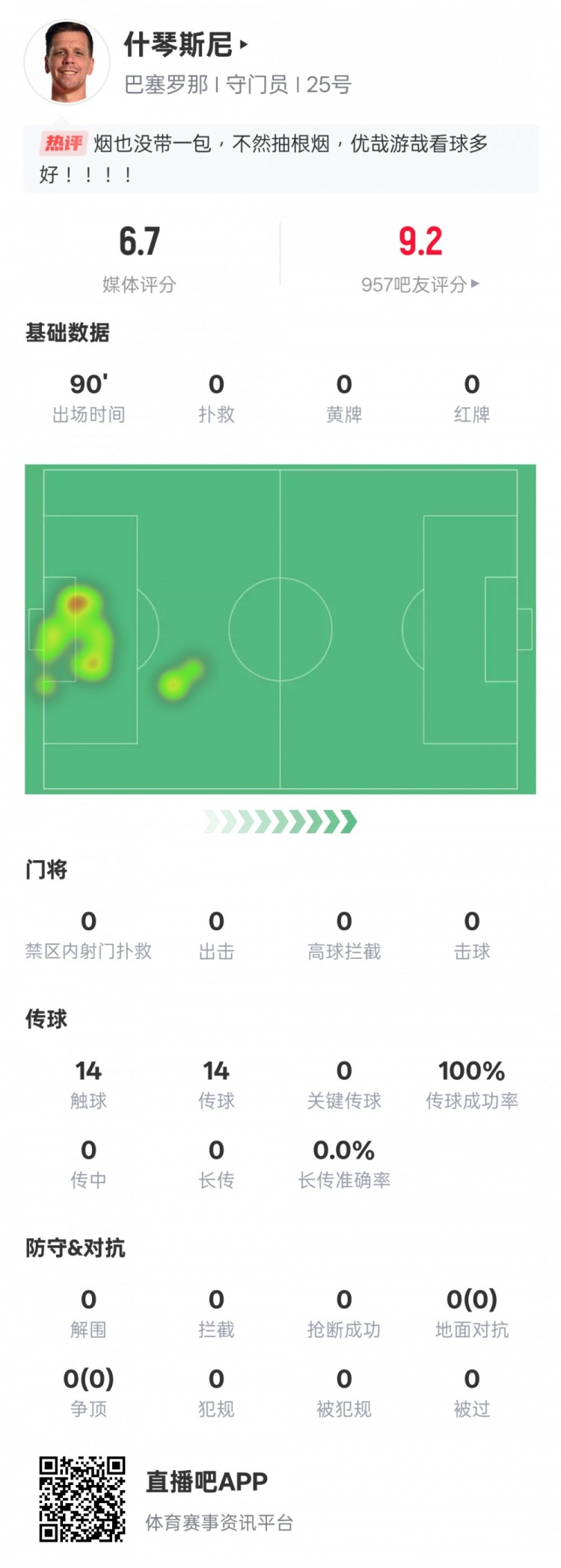  沒(méi)啥可做的！什琴斯尼本場(chǎng)：0失球0撲救傳球成功率100%，評(píng)分6.7