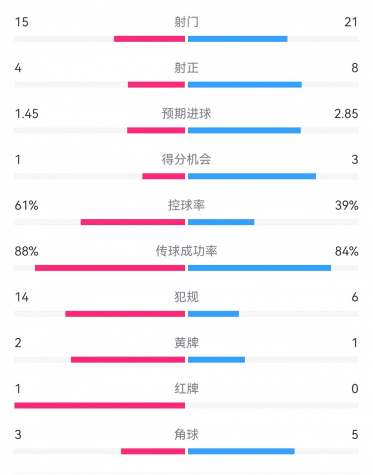  米蘭1-2拉齊奧數(shù)據(jù)：射門15-21，射正4-8，得分機(jī)會(huì)1-3，犯規(guī)14-6