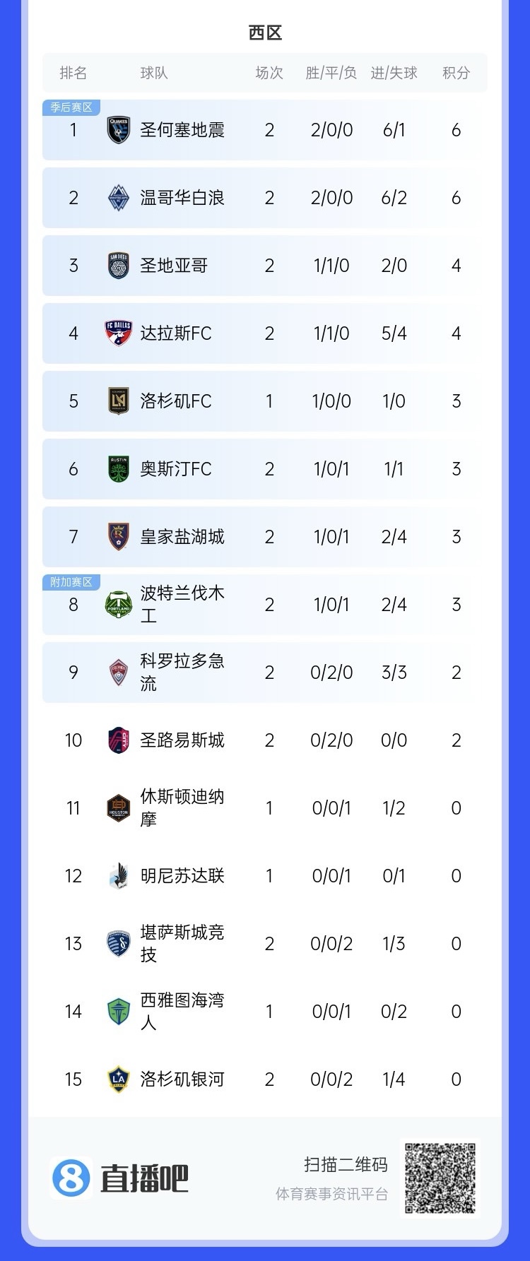  兩連?。∩腺惣久缆毬?lián)總冠軍洛杉磯銀河再輸球，暫跌至西區(qū)倒一
