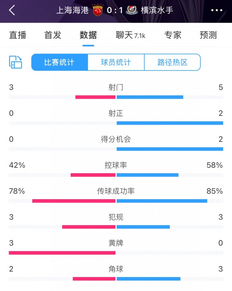  半場(chǎng)數(shù)據(jù)：海港全面落后橫濱 射門3比5、射正0比2