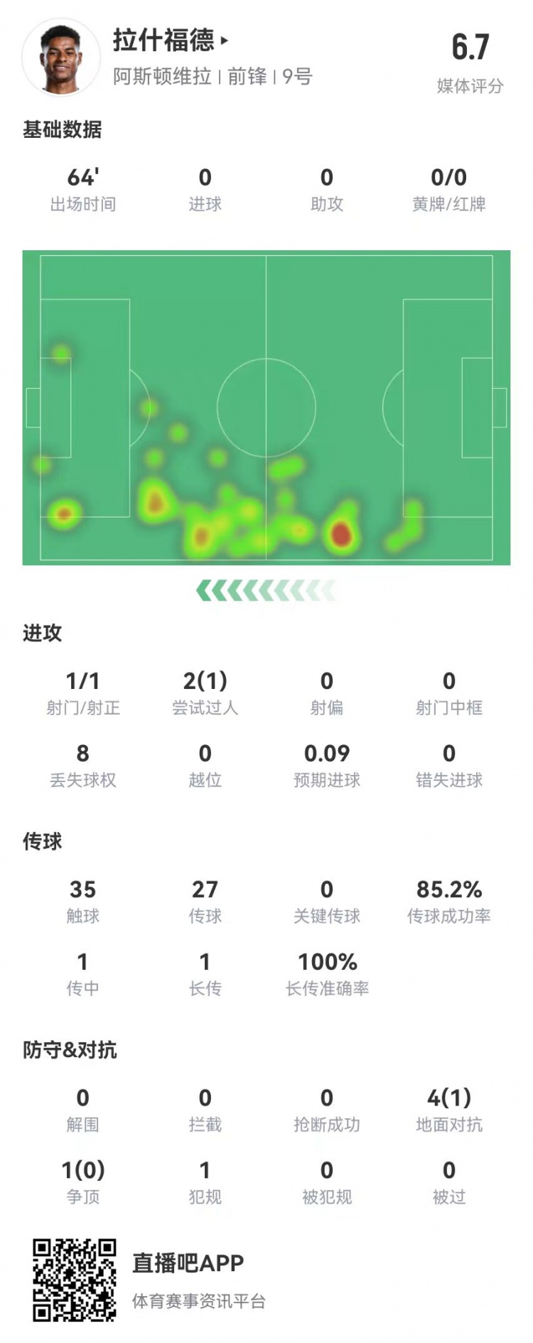  存在感低！拉什福德本場1射0正&0關(guān)鍵傳球 5對抗1成功 獲評6.7分