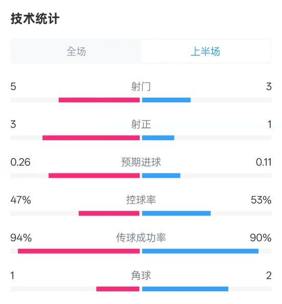  皇馬半場1-1馬競數(shù)據(jù)：射門5-3，射正3-1，控球率47%-53%