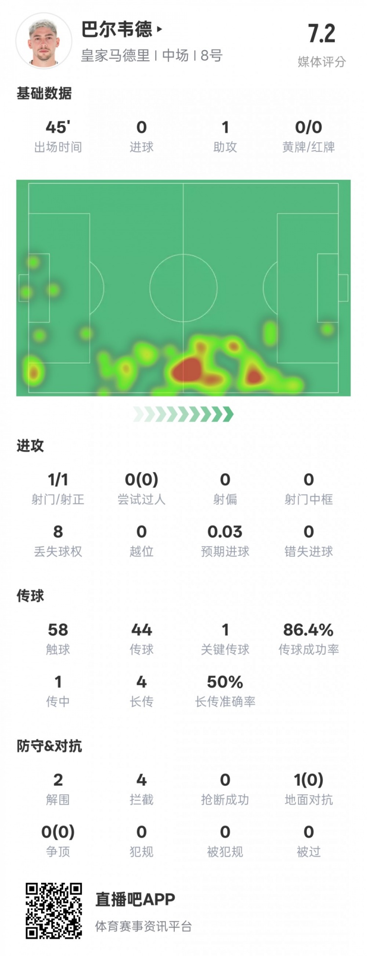  巴爾韋德半場數(shù)據(jù)：1助攻1關(guān)鍵傳球2解圍4攔截，評分7.2