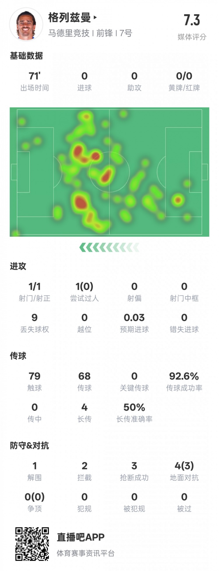  鋒衛(wèi)？格列茲曼本場數(shù)據(jù)：1解圍2攔截3搶斷，評分7.3
