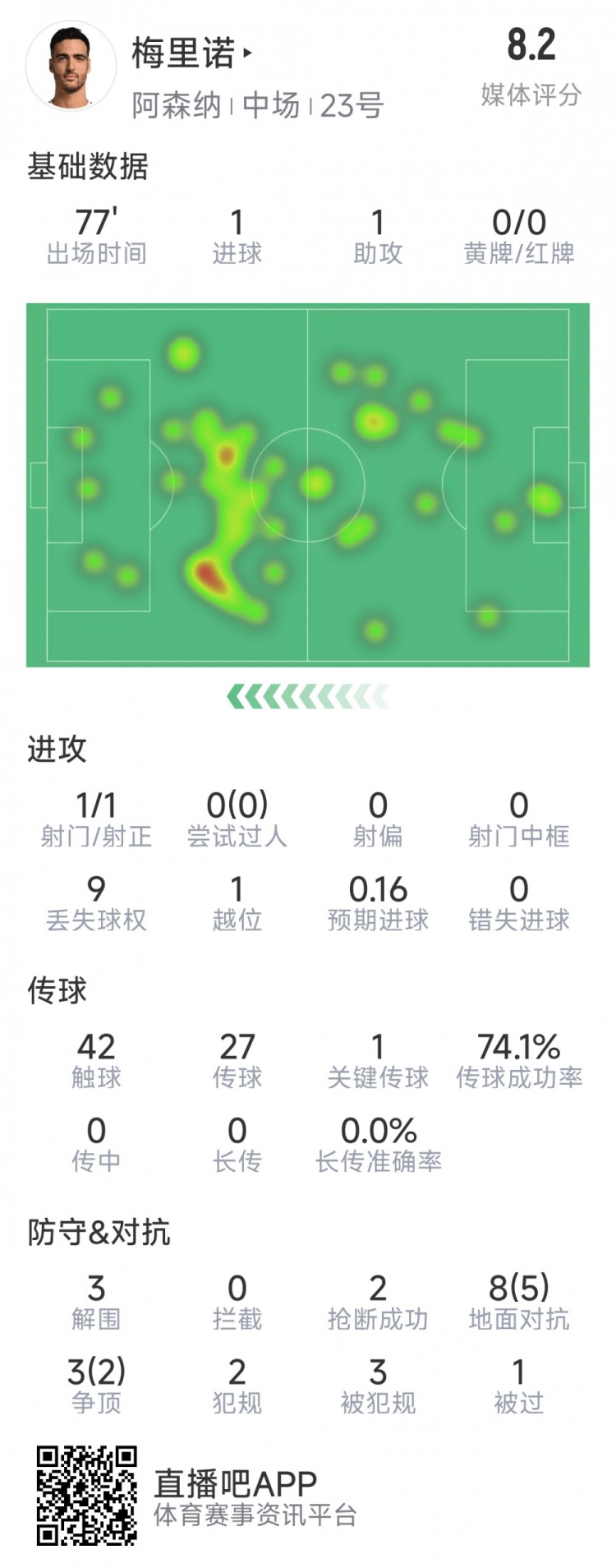  梅里諾本場數(shù)據(jù)：1球1助攻，1次射門，3解圍，2搶斷，評分8.2分