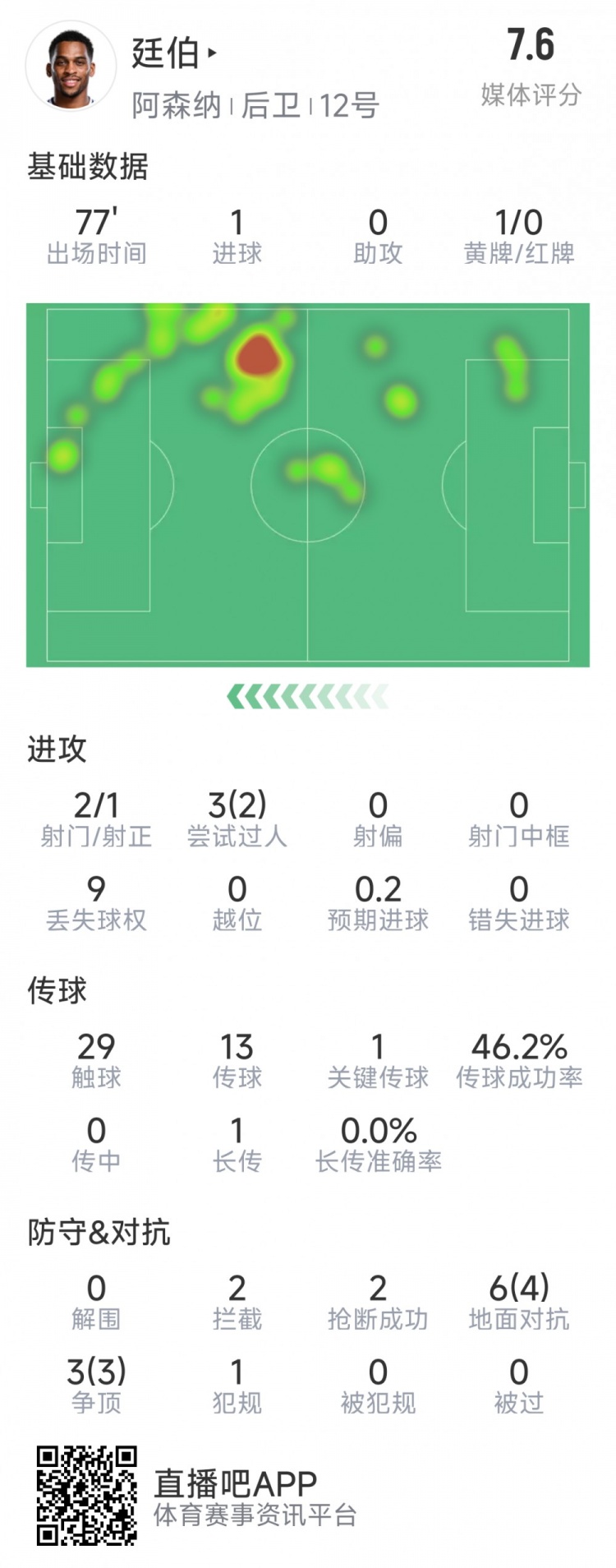  廷伯本場數(shù)據(jù)：1粒進球，2次射門，2攔截，2搶斷，9對抗7成功