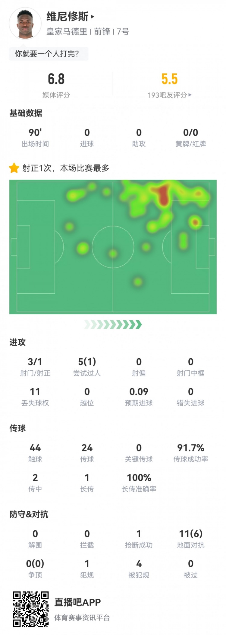  維尼修斯數(shù)據(jù)：3射1正1過人，4次被犯規(guī)，11次丟失球權(quán)，評分6.8