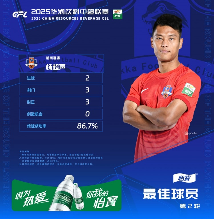  楊超聲當(dāng)選中超第2輪最佳球員，梅開二度幫助梅州客家取得首勝