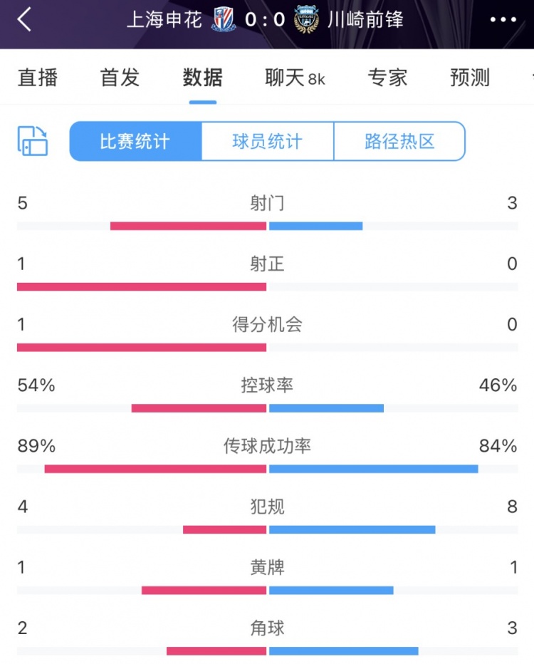 申花vs川崎半場(chǎng)數(shù)據(jù)：幾乎勢(shì)均力敵，射門(mén)5比3、射正1比0