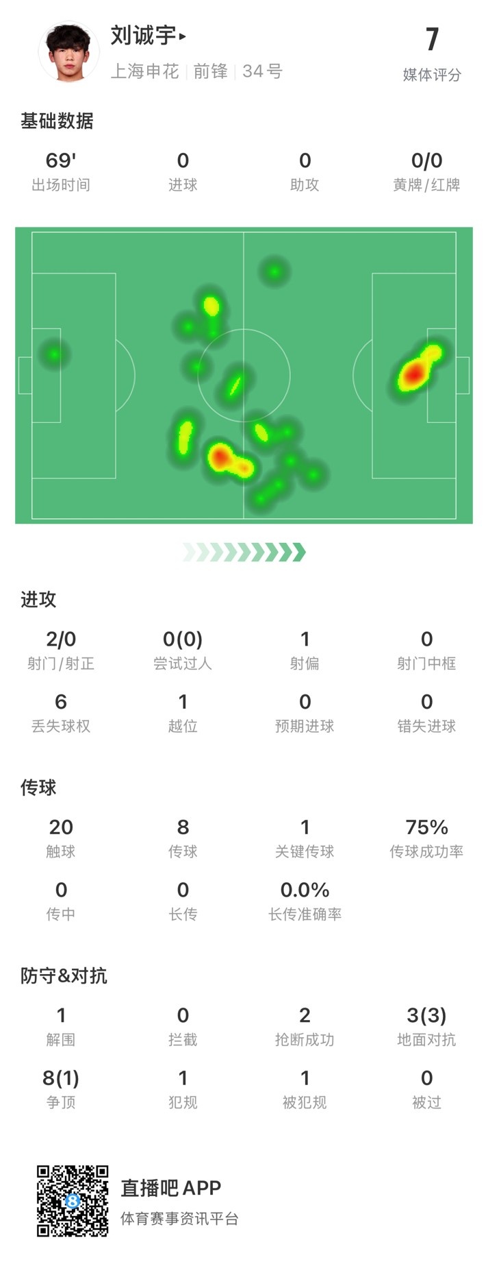  18歲劉誠(chéng)宇首次先發(fā)數(shù)據(jù)：2射0正，1次關(guān)鍵傳球，獲評(píng)7分