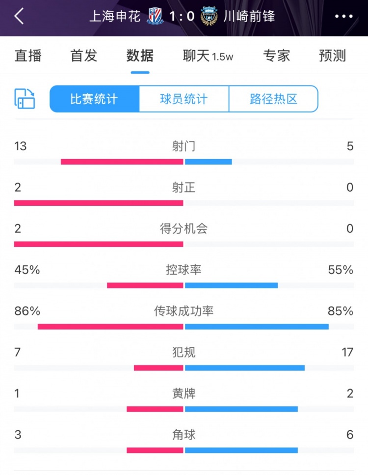  全場(chǎng)數(shù)據(jù)：申花表現(xiàn)不俗壓過(guò)川崎，射門13比5、射正2比0均占優(yōu)