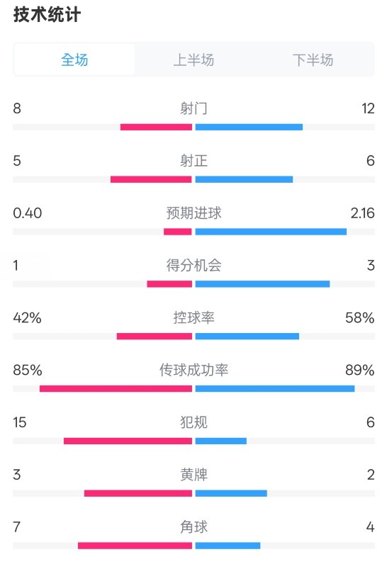  費耶諾德0-2國米數(shù)據(jù)：射門8-12，射正5-6，控球率42%-58%