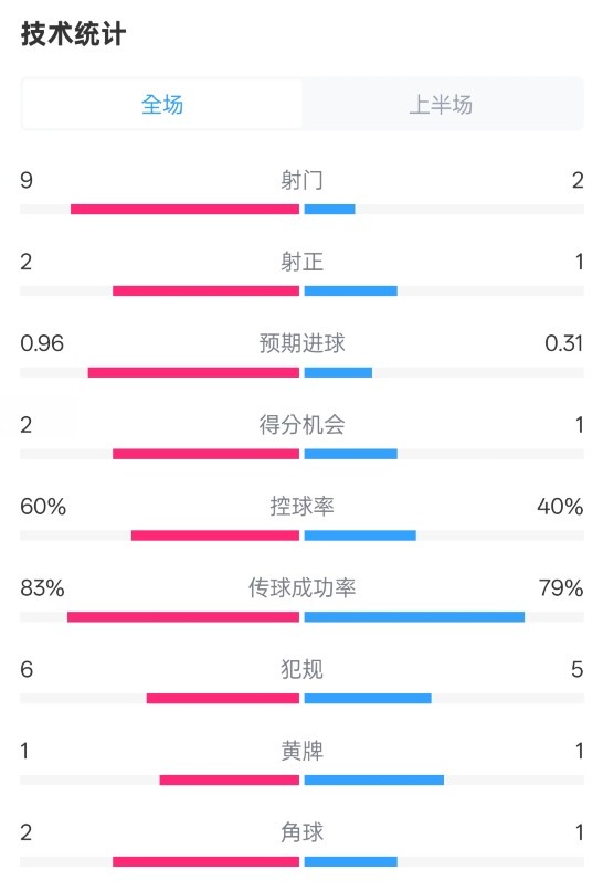  拜仁半場1-0藥廠數(shù)據(jù)：射門9-2，射正2-1，控球率60%-40%