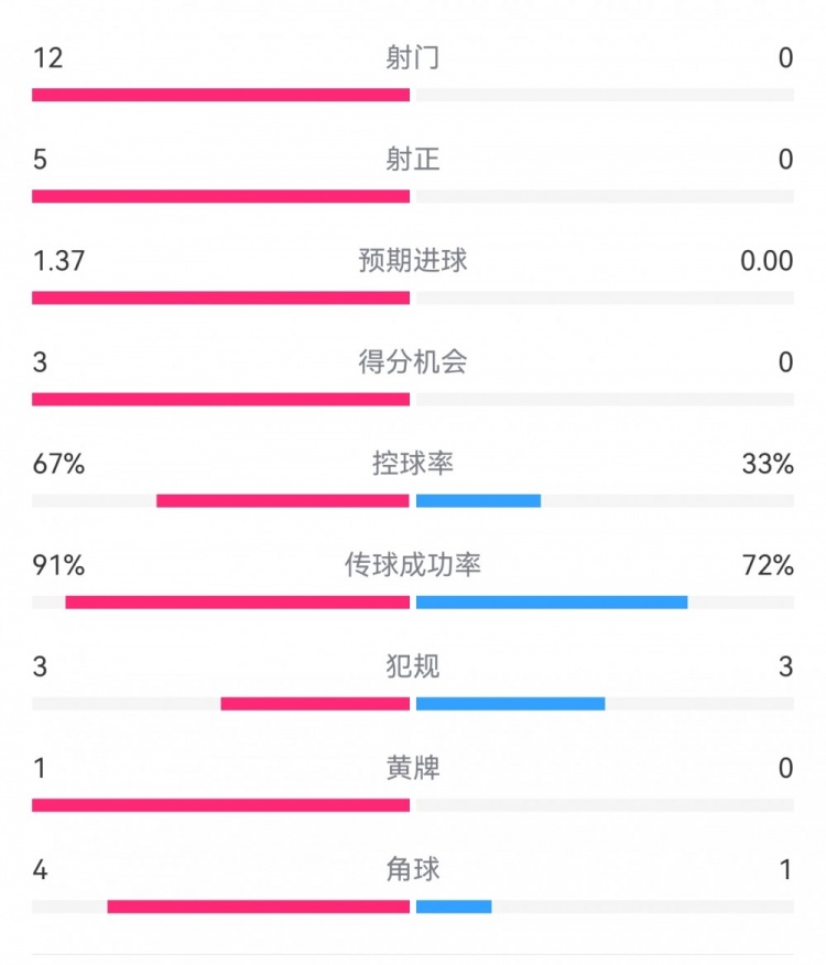  攻防戰(zhàn)！巴黎0-0利物浦半場：巴黎12射5正3次得分機會，紅軍0射門