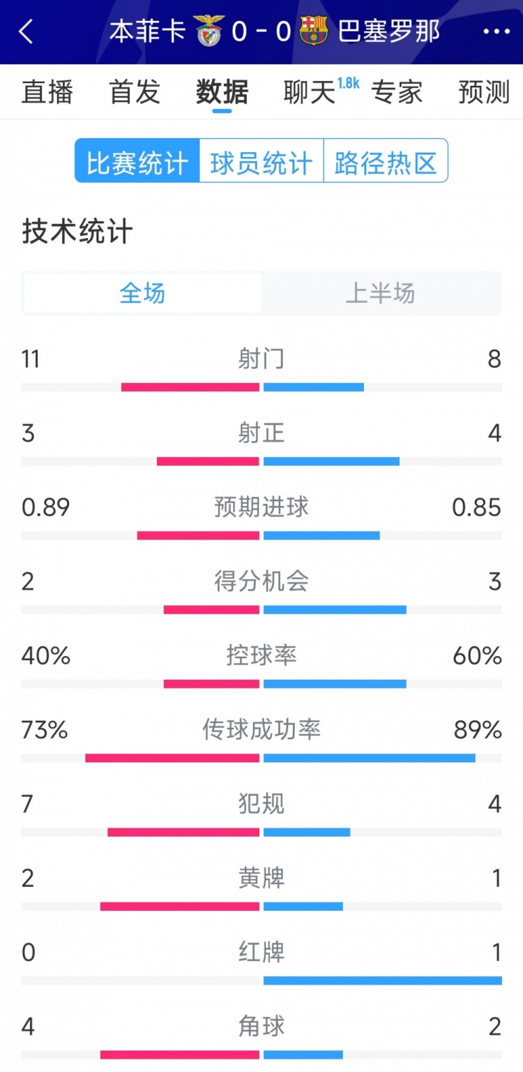  十人作戰(zhàn)，巴薩vs本菲卡半場數(shù)據(jù)：射門8-11，射正4-3