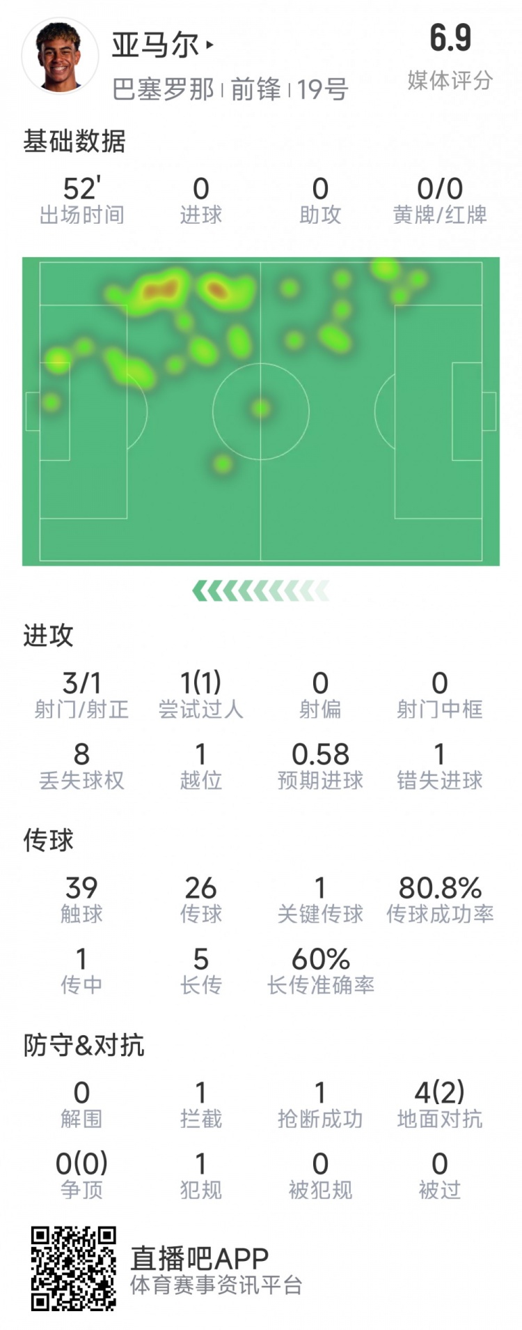  亞馬爾本場數(shù)據(jù)：3射1正，1次過人，1次錯失良機(jī)，評分6.9分
