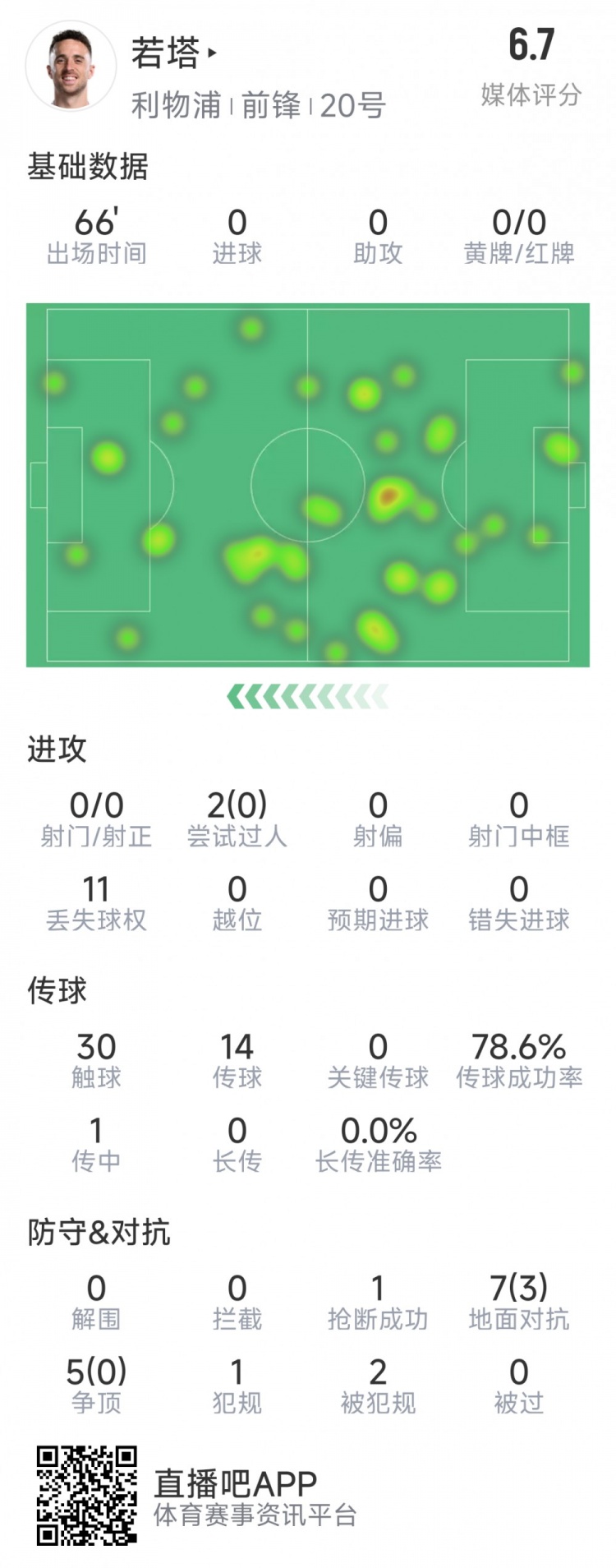  若塔本場數(shù)據(jù)：0射門，12次對抗僅3次成功，1次搶斷，評分6.7分