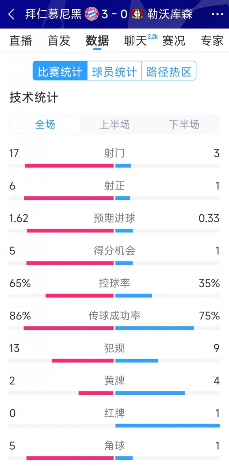  碾壓！拜仁3-0勒沃庫(kù)森全場(chǎng)數(shù)據(jù)：射門17-3，射正6-1
