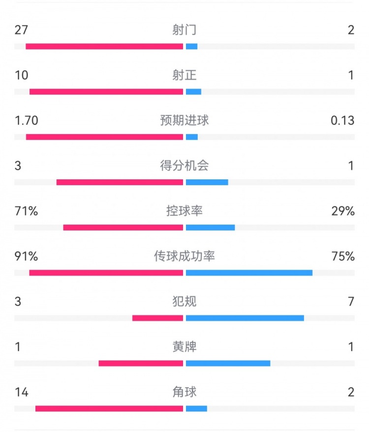  這就是足球！巴黎0-1利物浦：巴黎27射14角球無果，紅軍2射1進(jìn)球