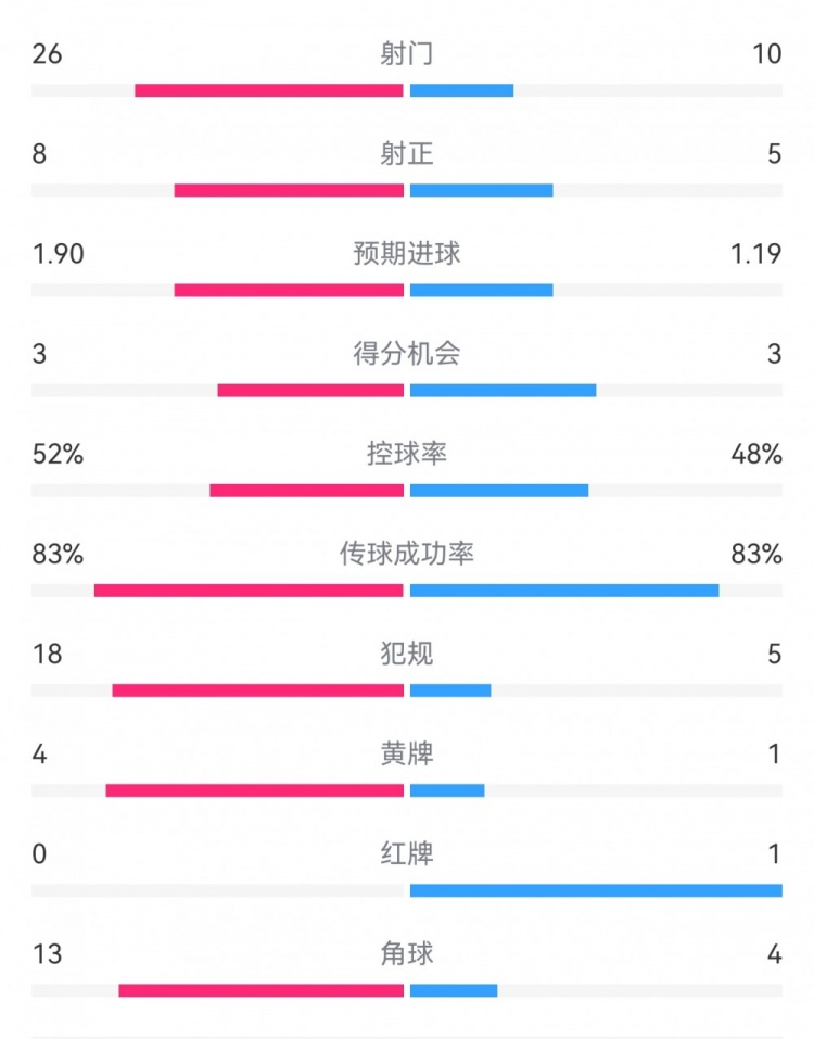  十人巴薩1-0本菲卡：射門10-26，射正5-8，犯規(guī)5-18，角球4-13