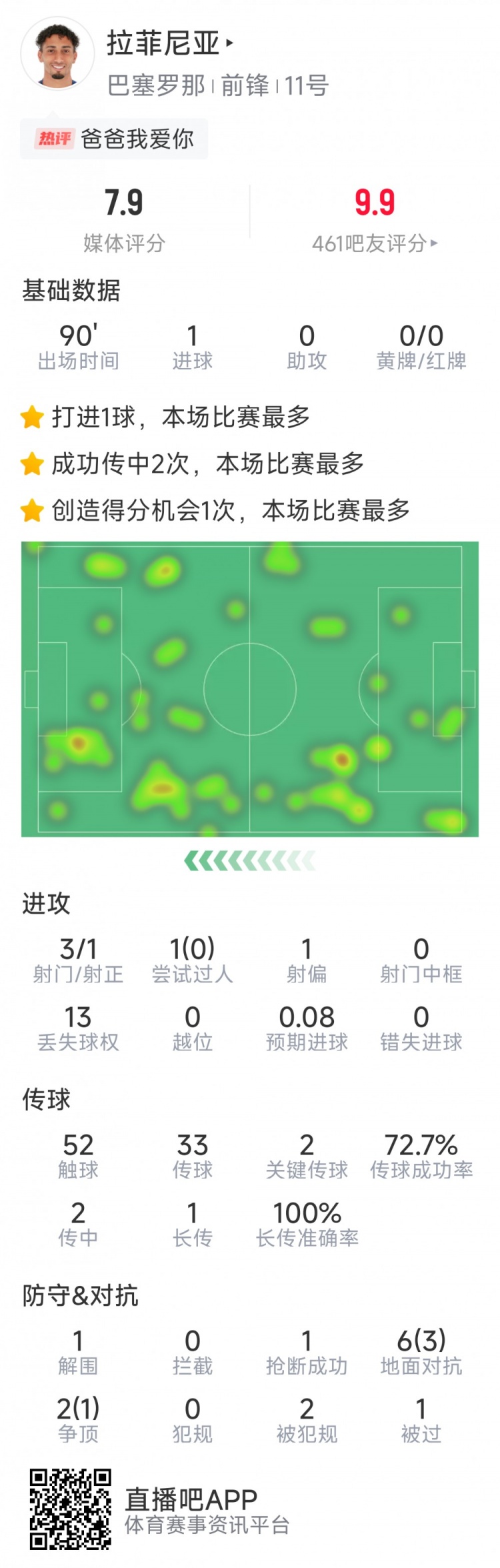  拉菲尼亞本場數(shù)據(jù)：打進唯一進球，3次射門，2次關鍵傳球
