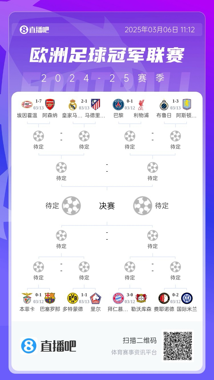  三英戰(zhàn)馬德里？英超3隊(duì)首回合全勝，槍手已穩(wěn)&維拉紅軍占先機(jī)