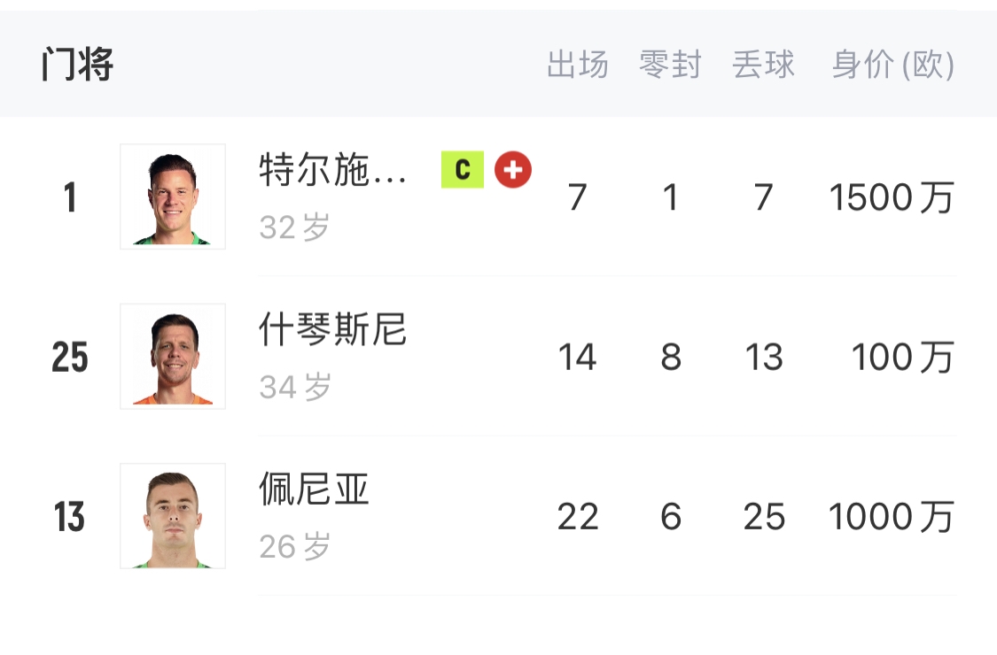  如何抉擇？一門(mén)特獅32歲，佩尼亞26歲，34歲什琴斯尼合同6月到期