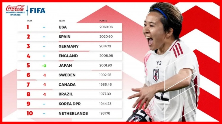  新一期女足排名：中國女足仍列第17、日本升至第5、美國居首