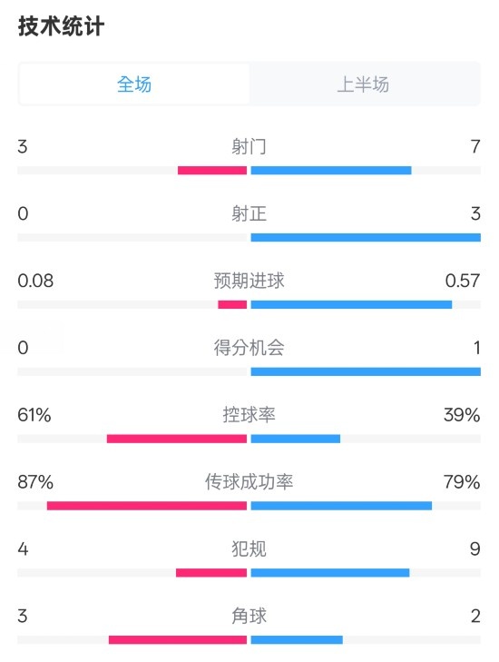  皇社半場(chǎng)0-0曼聯(lián)數(shù)據(jù)：射門(mén)3-7，射正0-3，控球率61%-39%