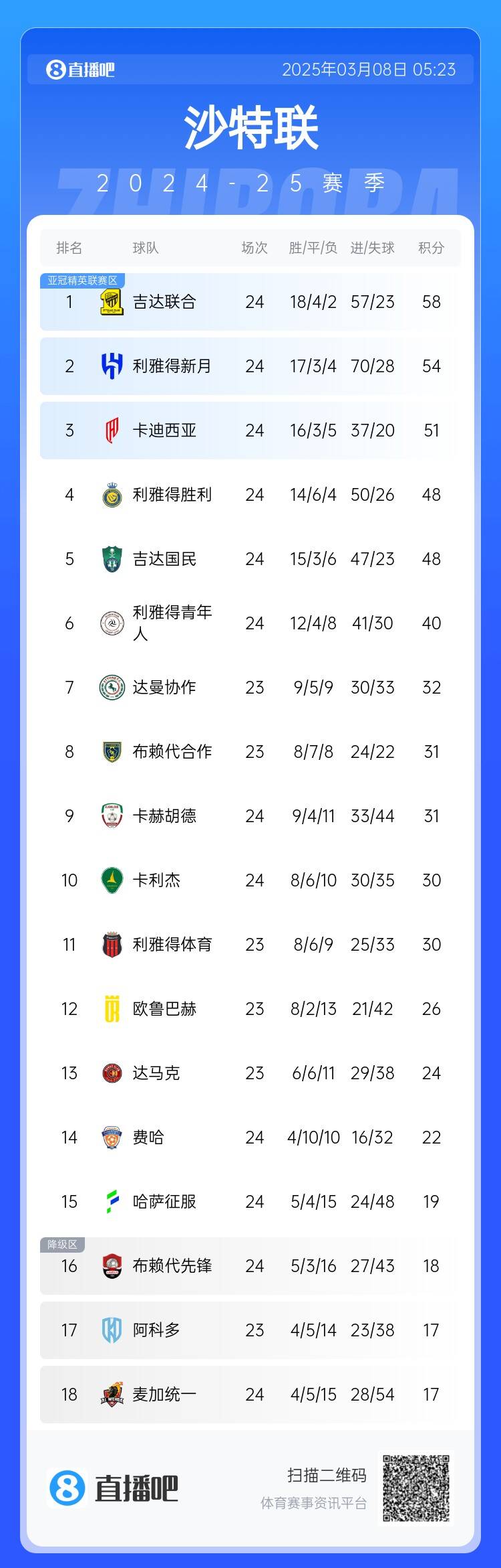  沙特聯(lián)積分榜：利雅得勝利2輪不勝&落后榜首10分，吉達(dá)聯(lián)合4分領(lǐng)跑