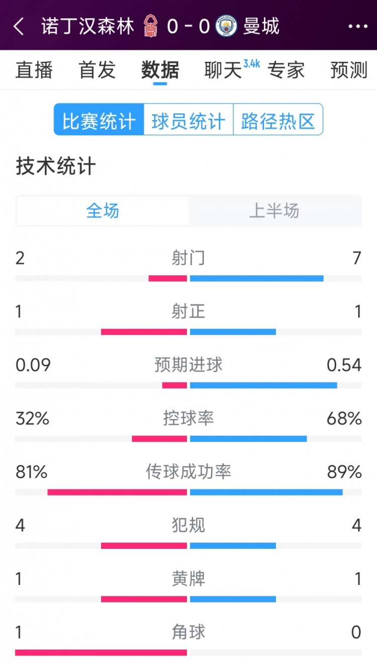 互交白卷，曼城vs諾丁漢森林半場(chǎng)數(shù)據(jù)：射門7-2，射正1-1