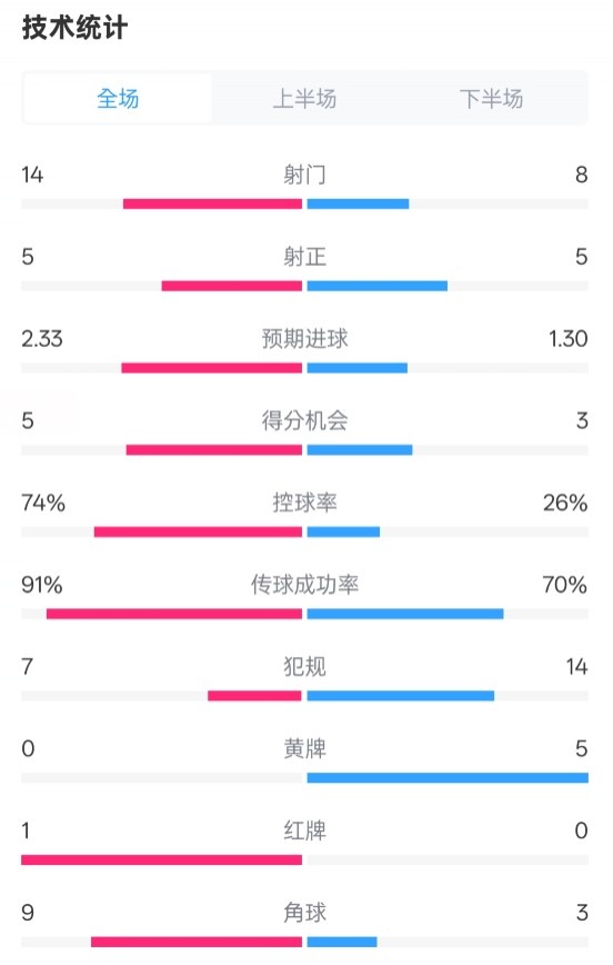  拜仁2-3波鴻全場(chǎng)數(shù)據(jù)：射門(mén)14-8，射正5-5，控球74%-26%，紅牌1-0