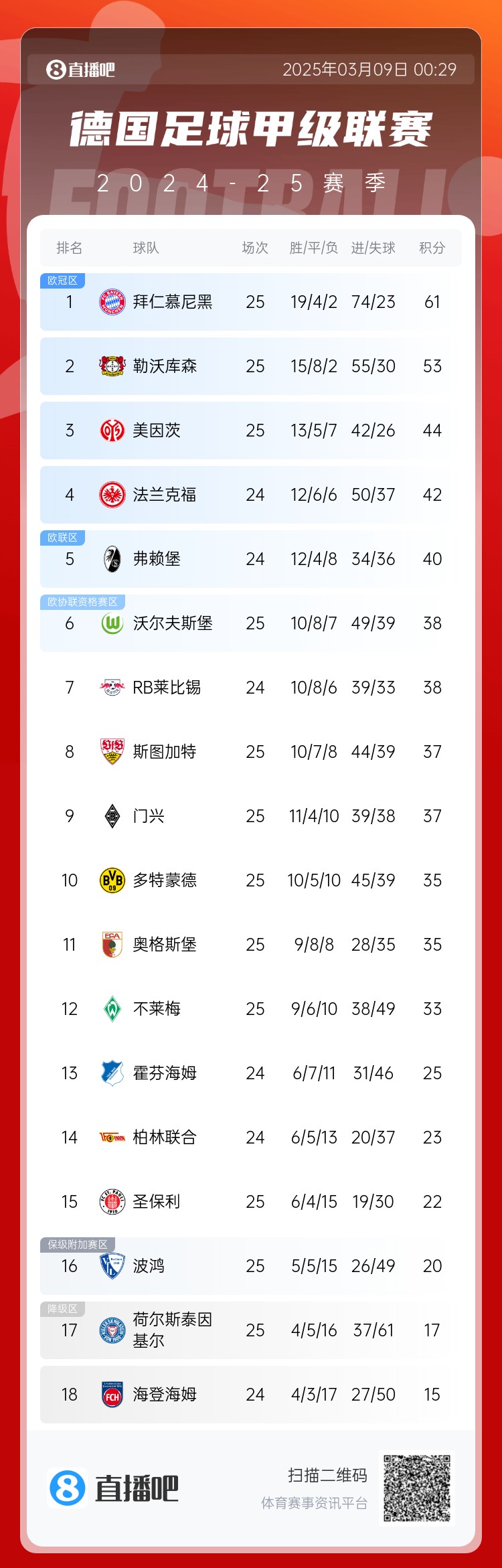  集體翻車！德甲積分榜：拜仁仍居榜首，藥廠落后8分第2，多特第10