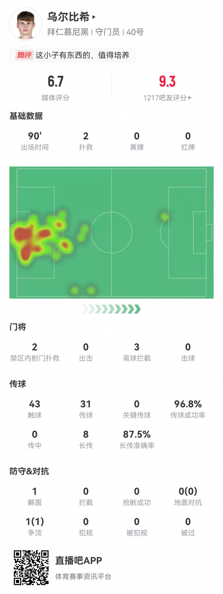  烏爾比希德甲首秀數(shù)據(jù)：2撲救&被打進3球，8長傳7成功，獲評6.7分