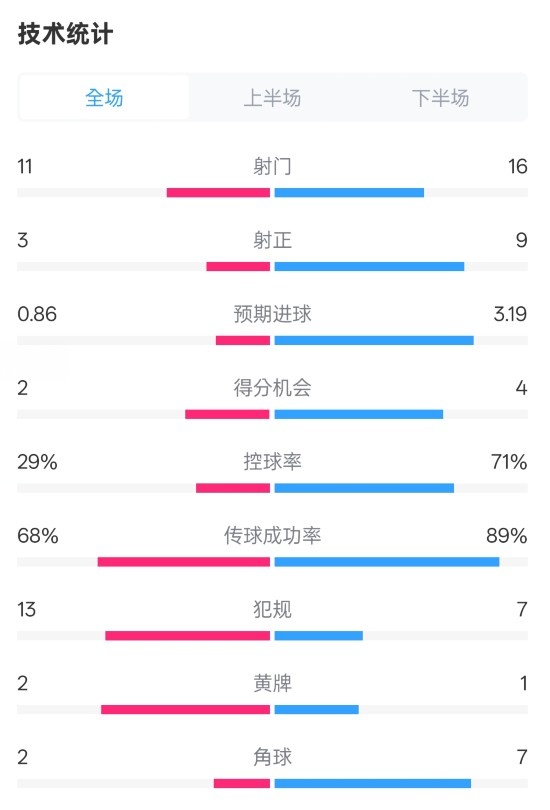  萊切2-3米蘭全場(chǎng)數(shù)據(jù)：射門11-16，射正3-9，控球率29%-71%