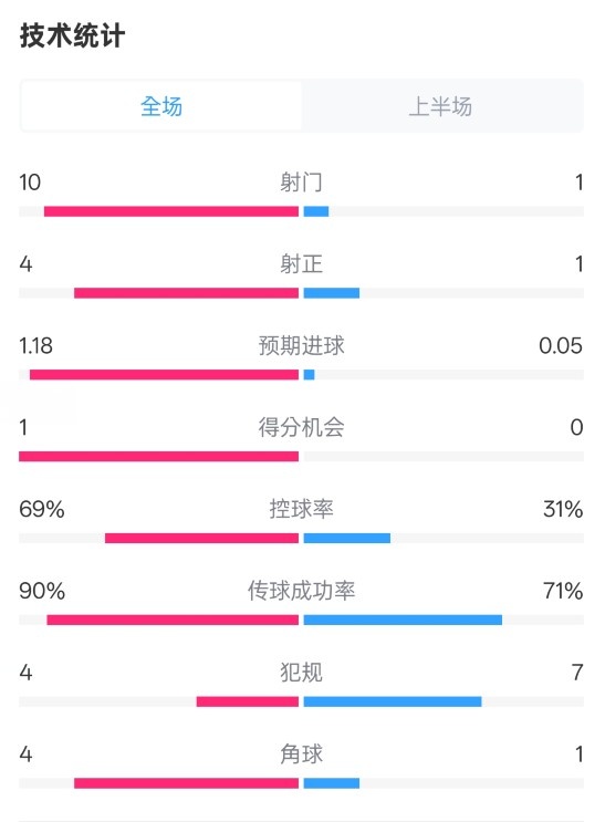 切爾西半場0-0萊斯特城數(shù)據(jù)：射門10-1，射正4-1，控球率69%-31%