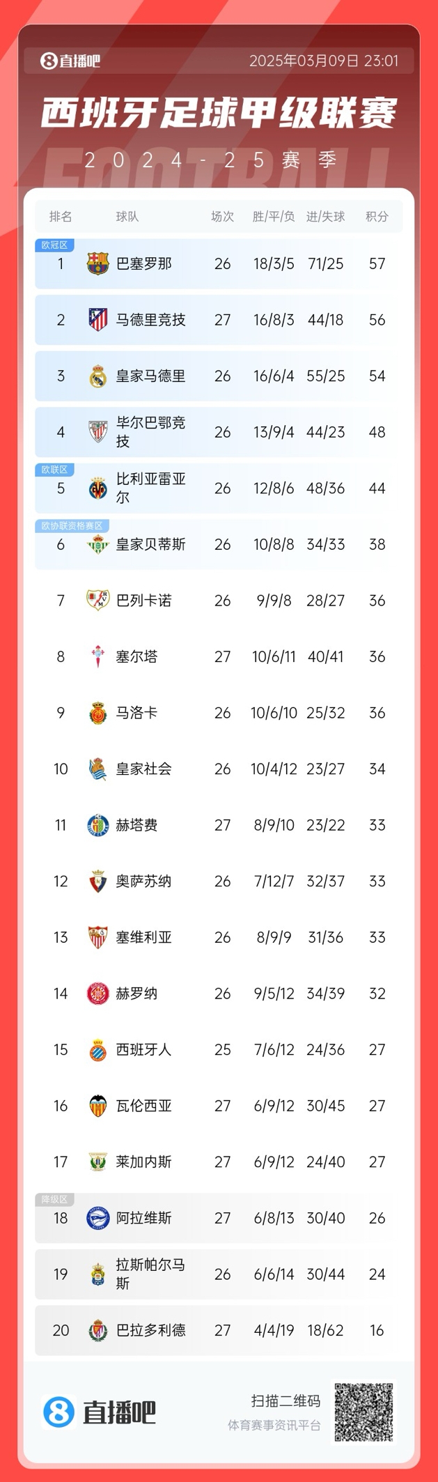  馬競掉隊(duì)？西甲積分榜：馬競爆冷無緣登頂，先賽暫領(lǐng)先皇馬2分