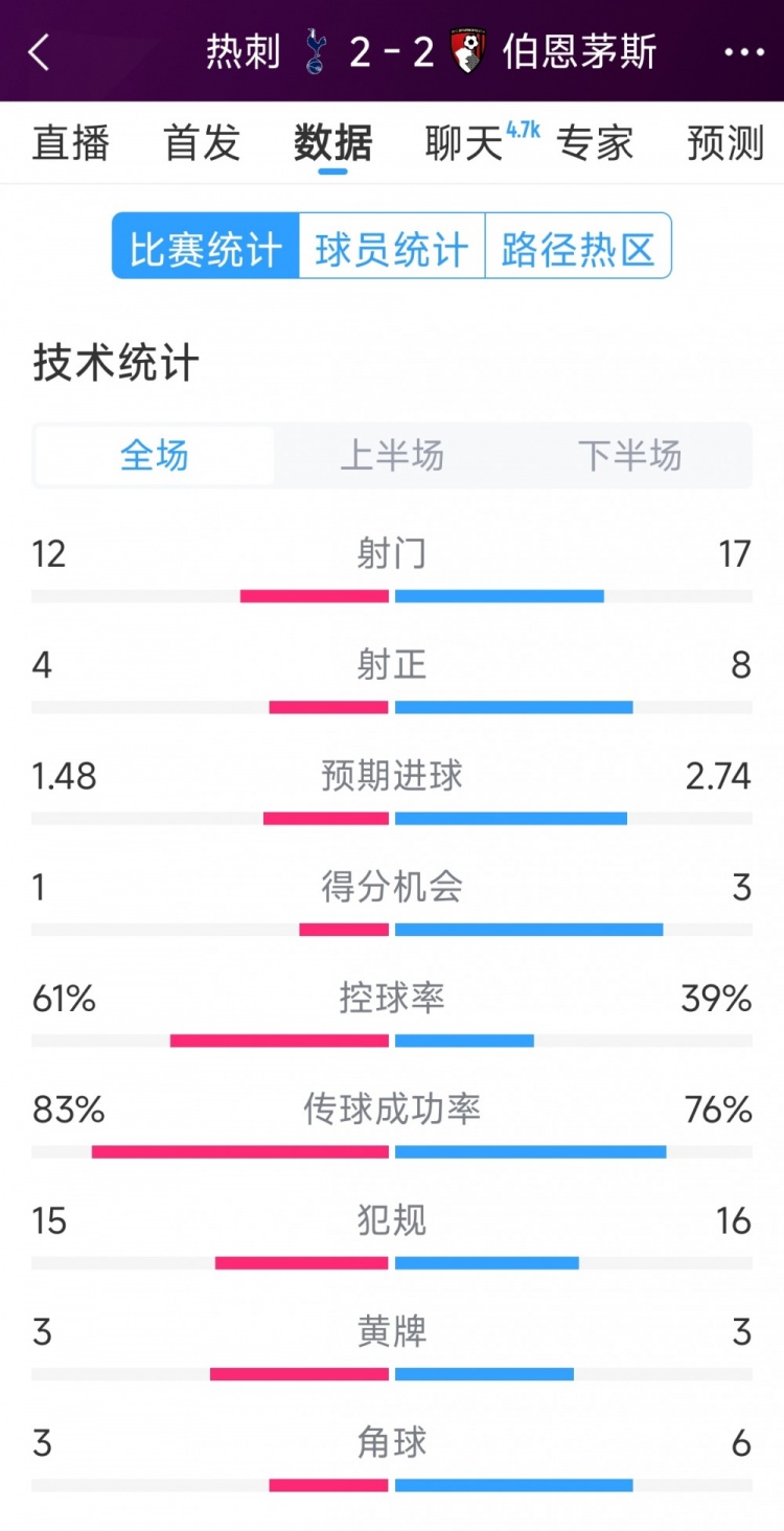  連扳兩球！熱刺2-2伯恩茅斯全場數(shù)據(jù)：射門12-17，射正4-8
