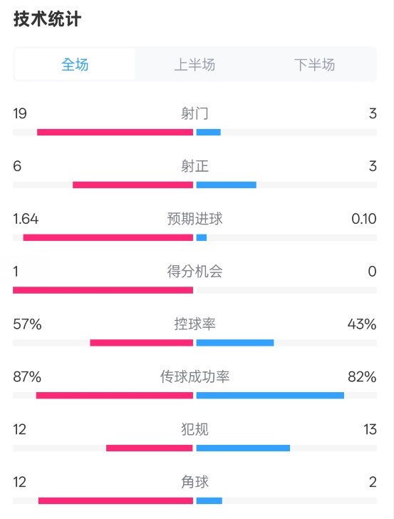  占優(yōu)！切爾西1-0藍(lán)狐數(shù)據(jù)：射門19-3，射正6-3，控球率57%-43%