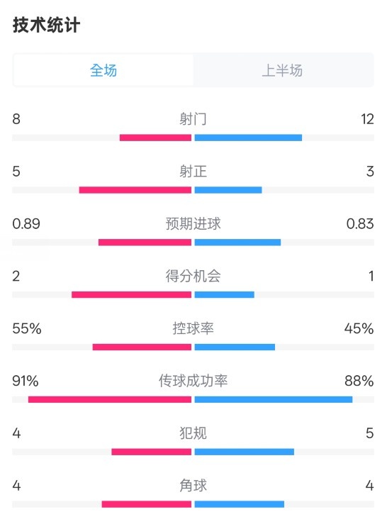  皇馬半場(chǎng)2-1巴列卡諾數(shù)據(jù)：射門8-12，射正5-3，控球率55%-45%
