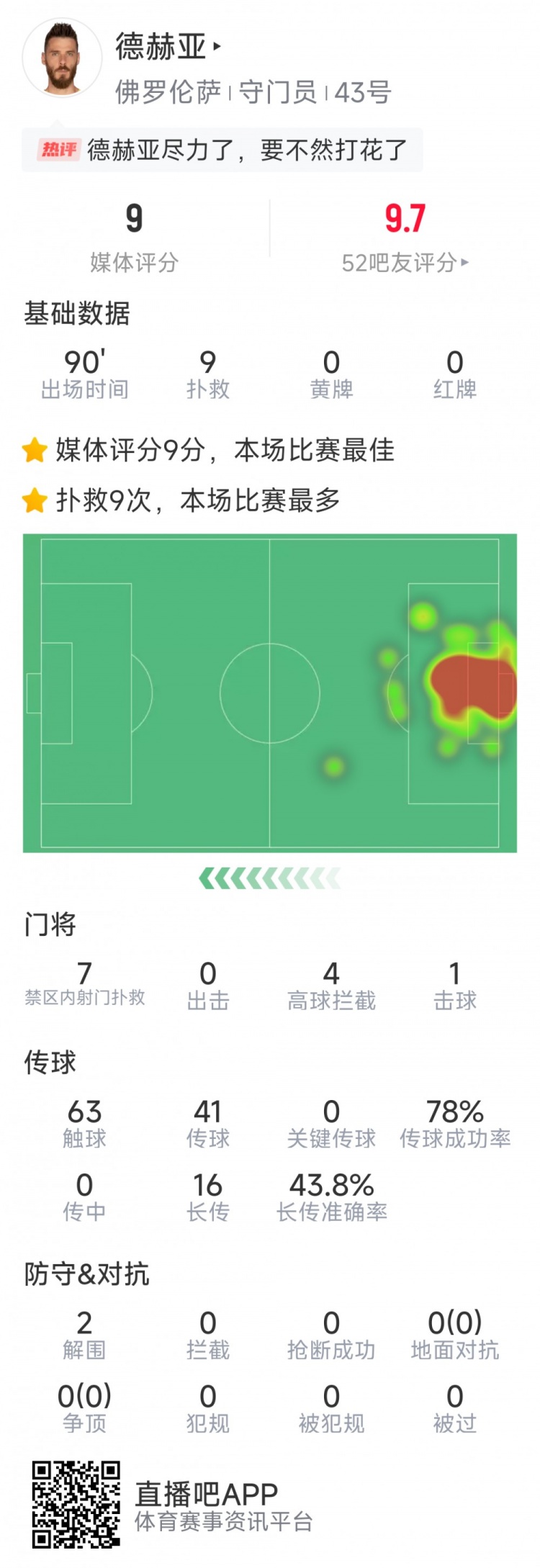  盡力局！德赫亞本場貢獻9次撲救，難阻球隊1-2不敵那不勒斯