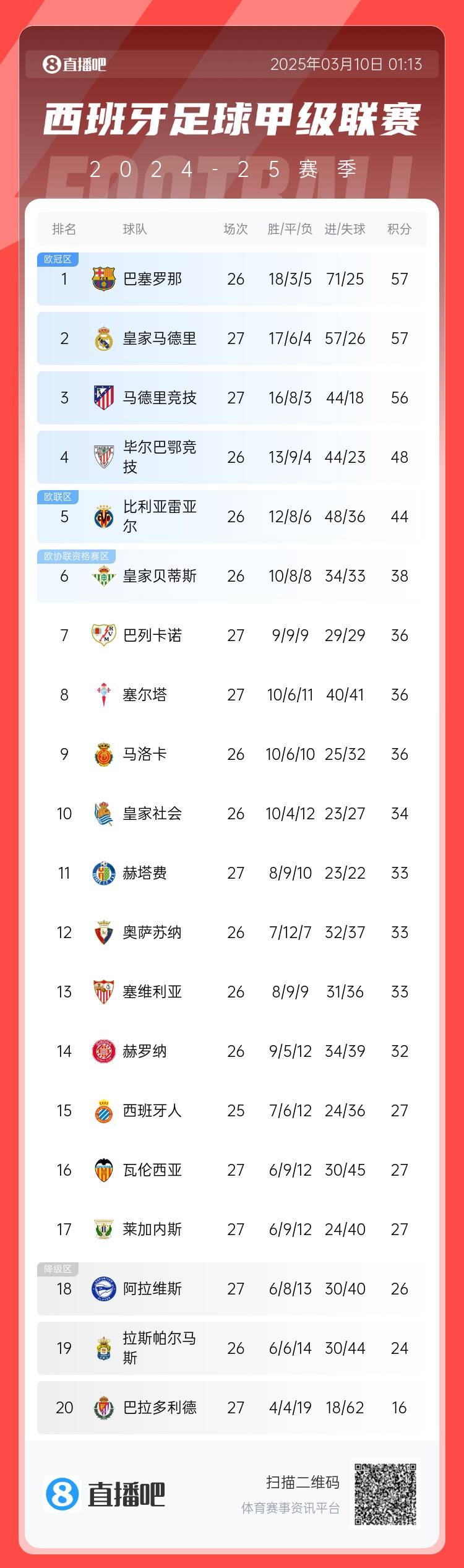  西甲積分榜：皇馬先賽積分追平巴薩，馬競輸球落后榜首1分居第三