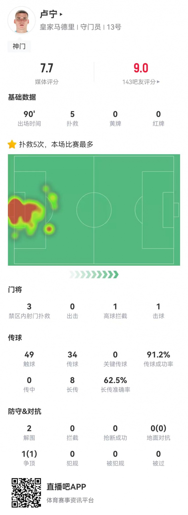  來之能戰(zhàn)！盧寧本場數(shù)據(jù)：5撲救+8長傳5成功，獲評7.7分