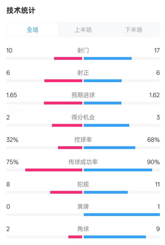  曼聯(lián)1-1阿森納全場數(shù)據(jù)：射門10-17，射正6-6，控球率32%-68%