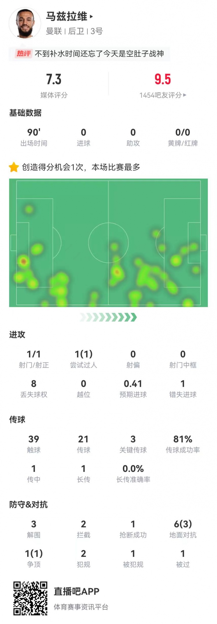  空腹戰(zhàn)神！馬茲拉維本場3關(guān)鍵傳球+1造良機 3解圍2攔截+4成功對抗